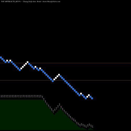 Free Renko charts Amtek Auto Ltd. AMTEKAUTO_BZ share NSE Stock Exchange 