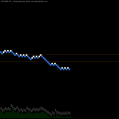 Free Renko charts Advance Metering Technology Limited AMTL share NSE Stock Exchange 