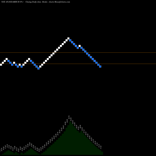 Free Renko charts The Anandam Rubber Co Ltd ANANDAMRUB share NSE Stock Exchange 