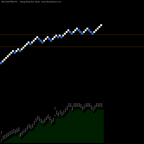 Free Renko charts Anant Raj Limited ANANTRAJ share NSE Stock Exchange 