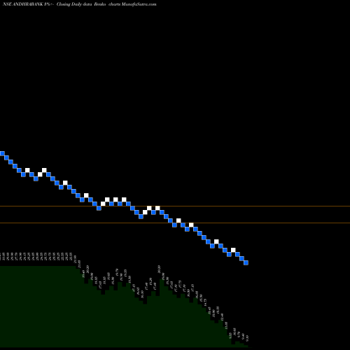 Free Renko charts Andhra Bank ANDHRABANK share NSE Stock Exchange 