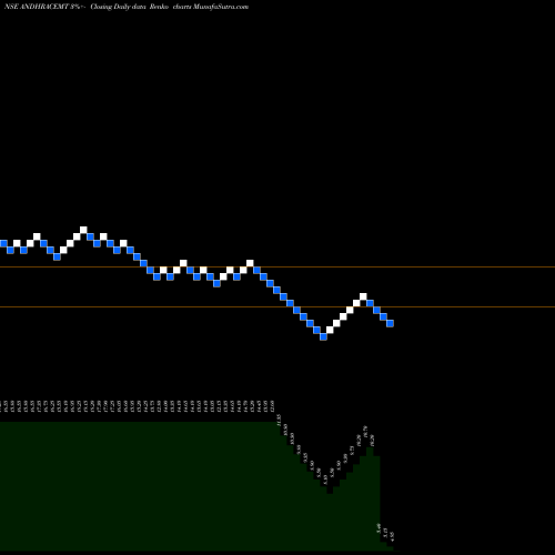 Free Renko charts Andhra Cements Limited ANDHRACEMT share NSE Stock Exchange 
