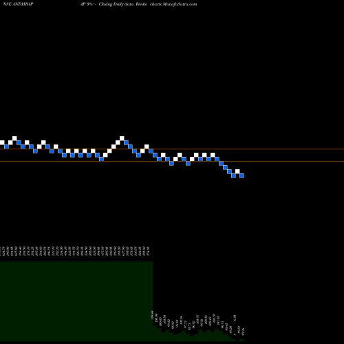 Free Renko charts Andhra Paper Limited ANDHRAPAP share NSE Stock Exchange 