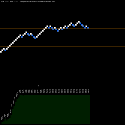 Free Renko charts Angel Broking Limited ANGELBRKG share NSE Stock Exchange 
