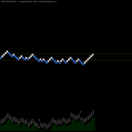 Free Renko charts Angel One Limited ANGELONE share NSE Stock Exchange 