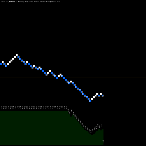 Free Renko charts ANG Industries Limited ANGIND share NSE Stock Exchange 