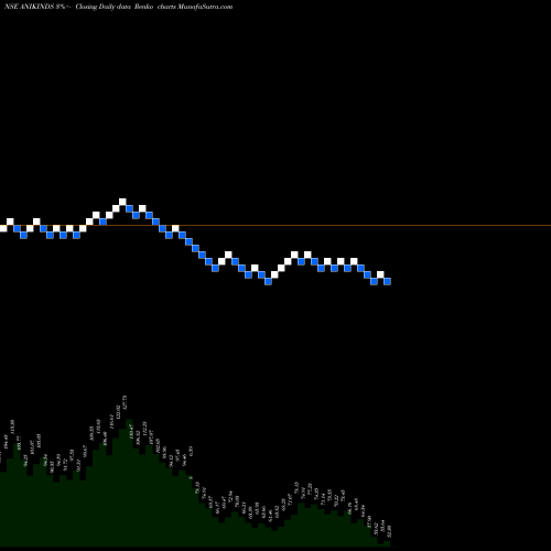 Free Renko charts Anik Industries Limited ANIKINDS share NSE Stock Exchange 