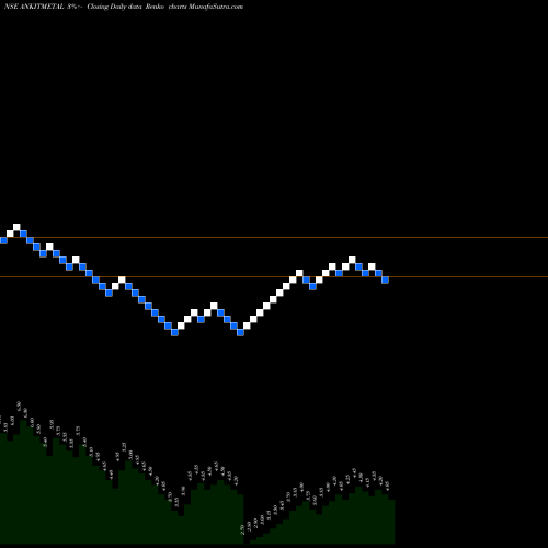 Free Renko charts Ankit Metal & Power Limited ANKITMETAL share NSE Stock Exchange 