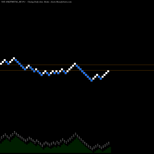 Free Renko charts Ankit Met & Pow Ltd ANKITMETAL_BE share NSE Stock Exchange 