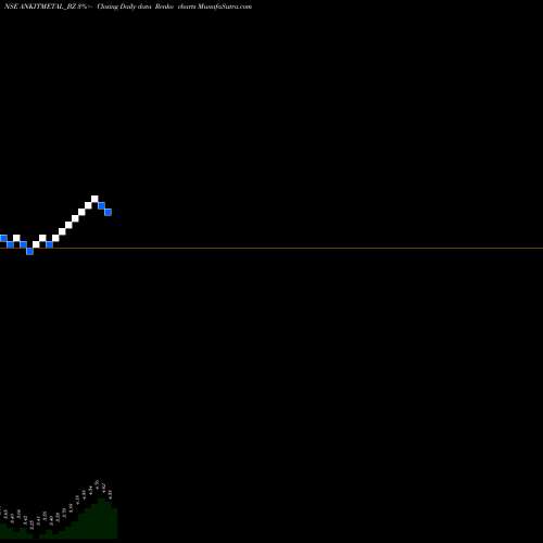 Free Renko charts Ankit Met & Pow Ltd ANKITMETAL_BZ share NSE Stock Exchange 