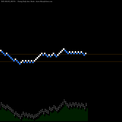 Free Renko charts Anlon Technology Sol Ltd ANLON_SM share NSE Stock Exchange 