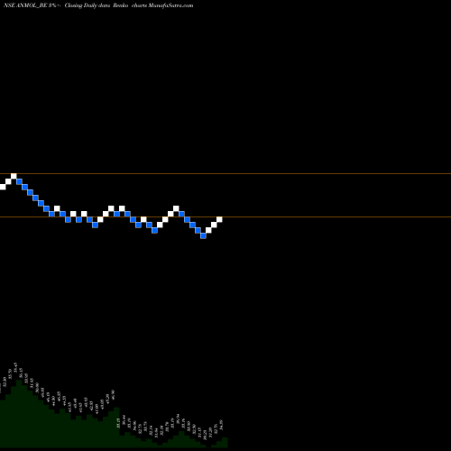Free Renko charts Anmol India Limited ANMOL_BE share NSE Stock Exchange 