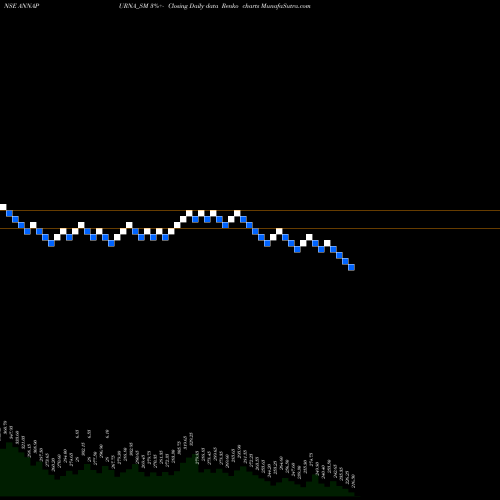 Free Renko charts Annapurna Swadisht Ltd ANNAPURNA_SM share NSE Stock Exchange 