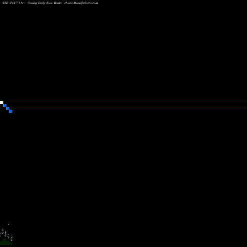 Free Renko charts Annu Projects Limited ANNU share NSE Stock Exchange 