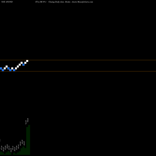 Free Renko charts Anondita Medicare Limited ANONDITA_SM share NSE Stock Exchange 