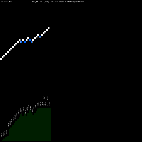 Free Renko charts Anondita Medicare Limited ANONDITA_ST share NSE Stock Exchange 