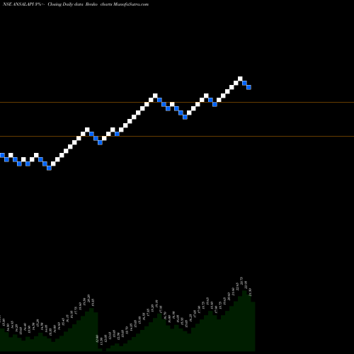 Free Renko charts Ansal Properties & Infrastructure Limited ANSALAPI share NSE Stock Exchange 