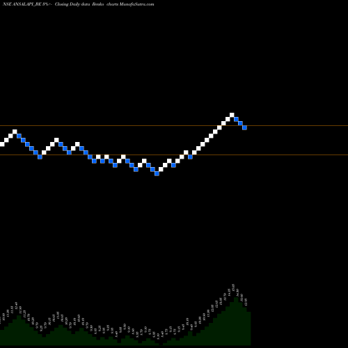 Free Renko charts Ansal Prop & Infra Ltd ANSALAPI_BE share NSE Stock Exchange 