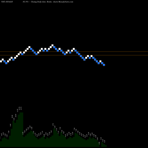Free Renko charts Ansal Housing And Construction Limited ANSALHSG share NSE Stock Exchange 