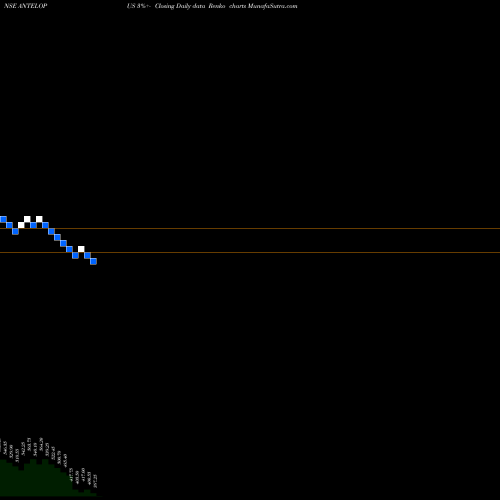 Free Renko charts Antelopus Selan Enrgy Ltd ANTELOPUS share NSE Stock Exchange 