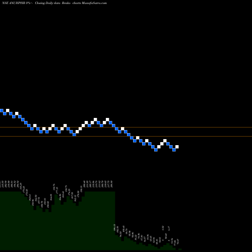 Free Renko charts Anuh Pharma Limited ANUHPHR share NSE Stock Exchange 