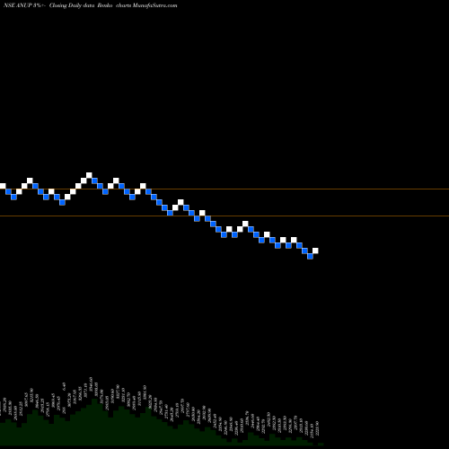 Free Renko charts The Anup Engineering Ltd ANUP share NSE Stock Exchange 