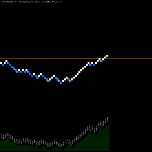 Free Renko charts Anupam Rasayan India Ltd ANURAS share NSE Stock Exchange 