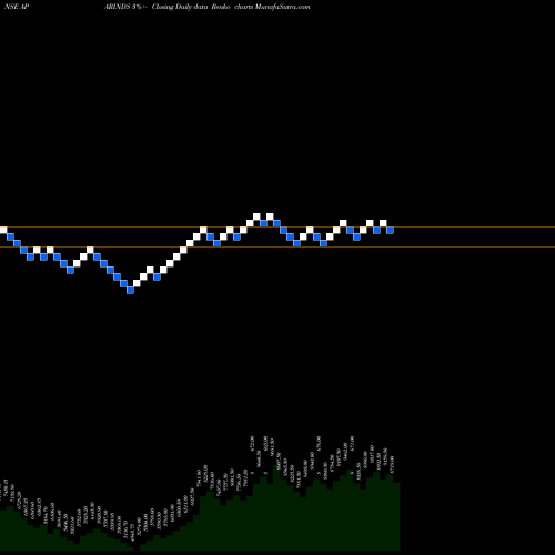 Free Renko charts Apar Industries Limited APARINDS share NSE Stock Exchange 