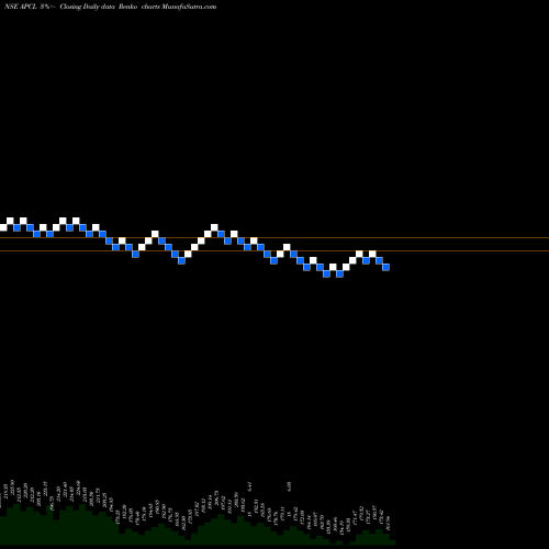 Free Renko charts Anjani Portland Cem Ltd APCL share NSE Stock Exchange 