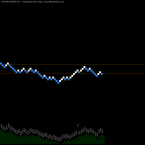 Free Renko charts Apcotex Industries Limited APCOTEXIND share NSE Stock Exchange 