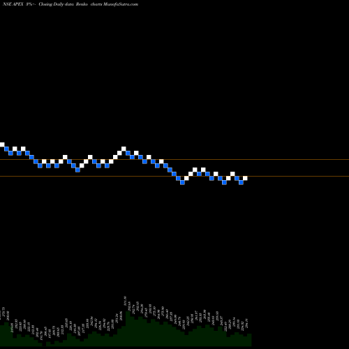 Free Renko charts Apex Frozen Foods Limited APEX share NSE Stock Exchange 