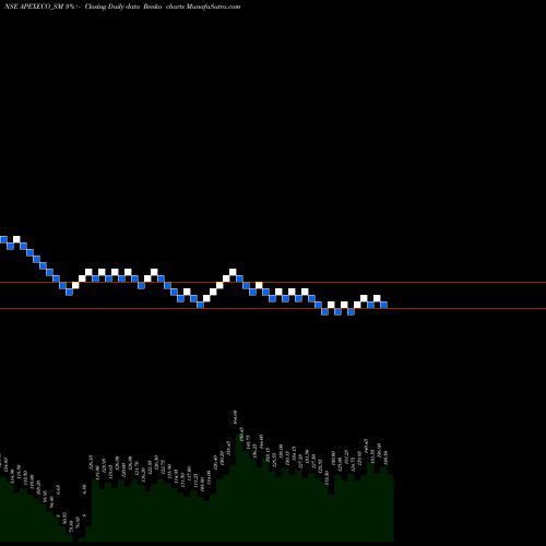 Free Renko charts Apex Ecotech Limited APEXECO_SM share NSE Stock Exchange 