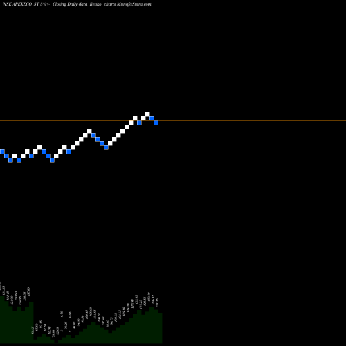 Free Renko charts Apex Ecotech Limited APEXECO_ST share NSE Stock Exchange 