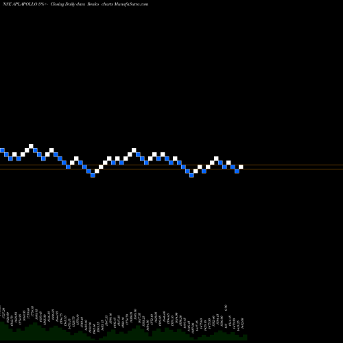 Free Renko charts APL Apollo Tubes Limited APLAPOLLO share NSE Stock Exchange 