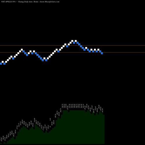 Free Renko charts Apollo Micro Systems Ltd APOLLO share NSE Stock Exchange 