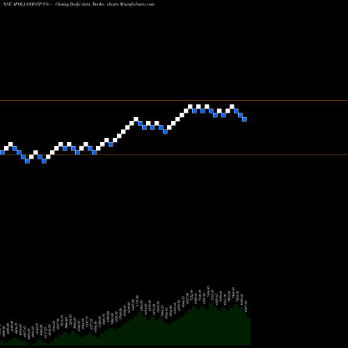 Free Renko charts Apollo Hospitals Enterprise Limited APOLLOHOSP share NSE Stock Exchange 