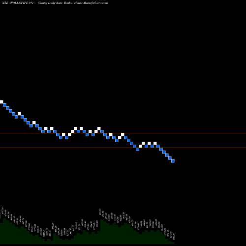 Free Renko charts Apollo Pipes Limited APOLLOPIPE share NSE Stock Exchange 