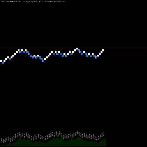 Free Renko charts Apollo Tyres Limited APOLLOTYRE share NSE Stock Exchange 