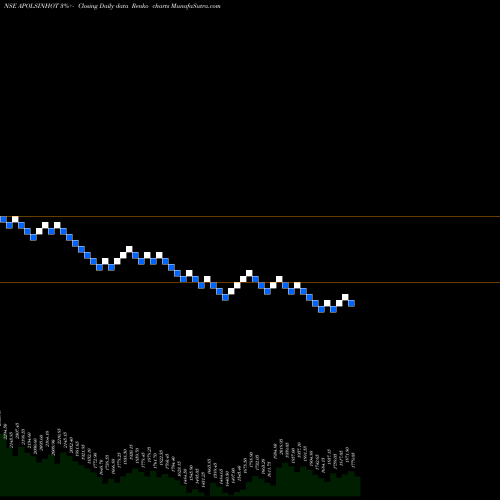 Free Renko charts Apollo Sindoori Hotels Limited APOLSINHOT share NSE Stock Exchange 