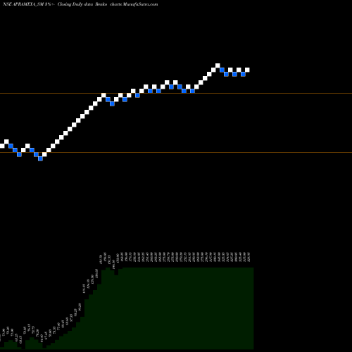 Free Renko charts Aprameya Engineering Ltd APRAMEYA_SM share NSE Stock Exchange 