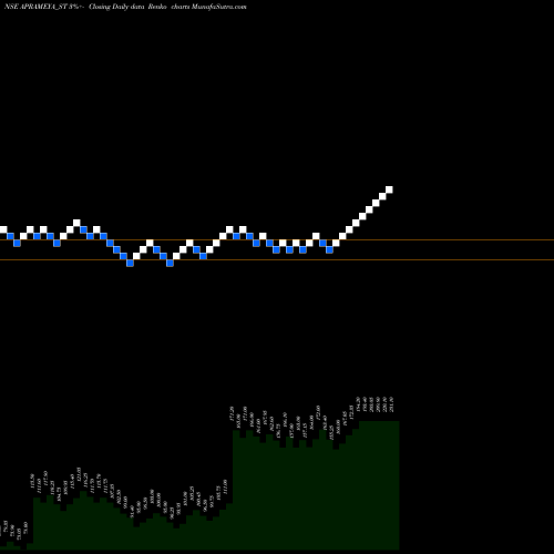 Free Renko charts Aprameya Engineering Ltd APRAMEYA_ST share NSE Stock Exchange 