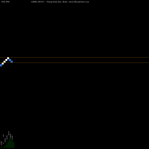 Free Renko charts Apsis Aerocom Limited APSISAERO_SM share NSE Stock Exchange 