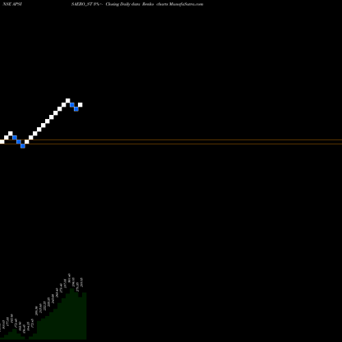 Free Renko charts Apsis Aerocom Limited APSISAERO_ST share NSE Stock Exchange 