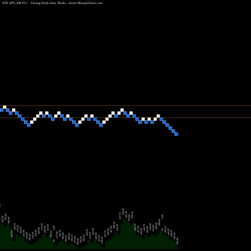 Free Renko charts Australian Prem Solar I L APS_SM share NSE Stock Exchange 