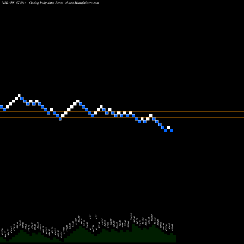 Free Renko charts Australian Prem Solar I L APS_ST share NSE Stock Exchange 