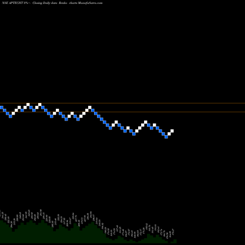 Free Renko charts Aptech Limited APTECHT share NSE Stock Exchange 