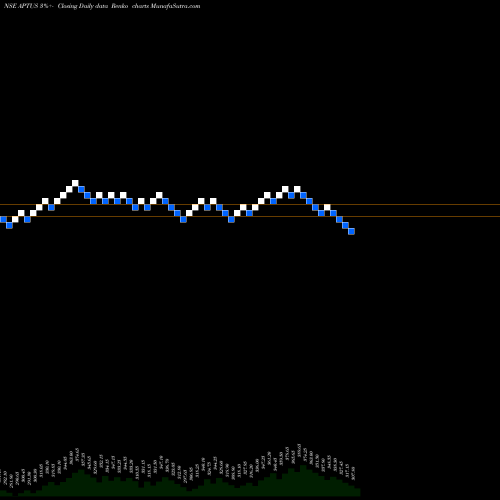 Free Renko charts Aptus Value Hsg Fin I Ltd APTUS share NSE Stock Exchange 