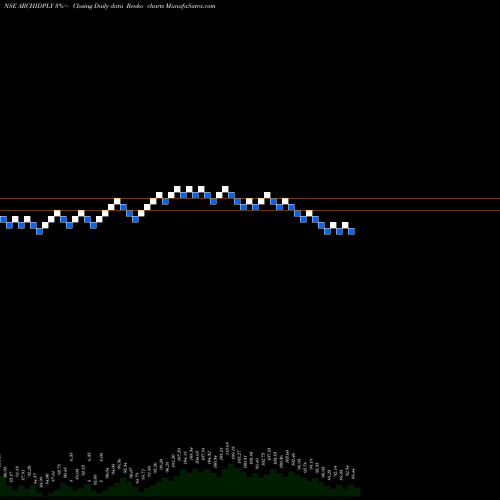 Free Renko charts Archidply Industries Limited ARCHIDPLY share NSE Stock Exchange 