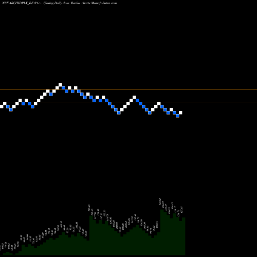 Free Renko charts Archidply Ind. Ltd ARCHIDPLY_BE share NSE Stock Exchange 