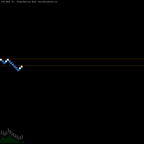Free Renko charts Asset Reconstruc Co (i) L ARCIL share NSE Stock Exchange 